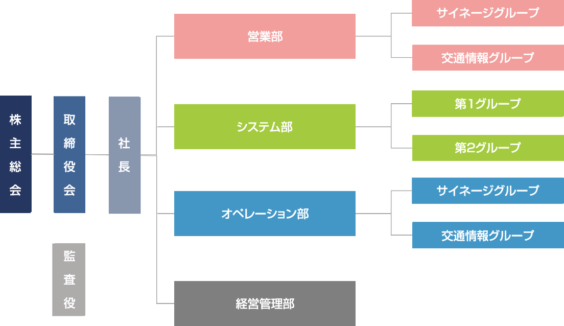 組織図